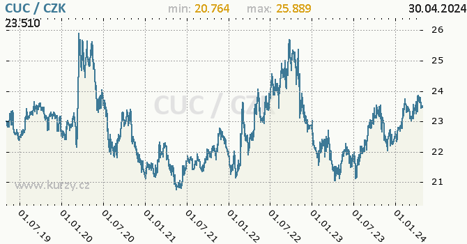 Kubánský konvertibilní peso graf CUC / CZK denní hodnoty, 5 let, formát 670 x 350 (px) PNG