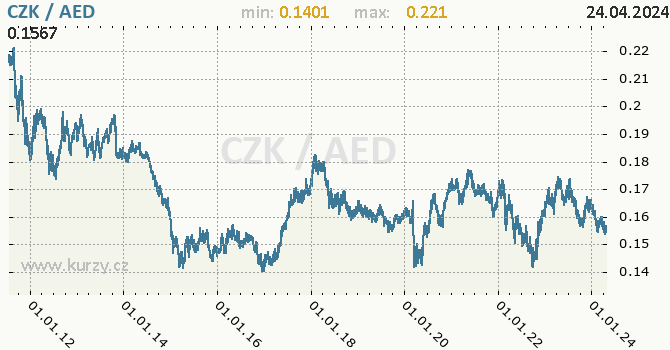 Vvoj kurzu CZK/AED - graf