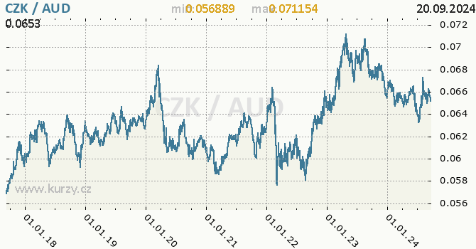 Vvoj kurzu CZK/AUD - graf