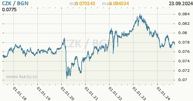 Vvoj kurzu CZK/BGN - graf
