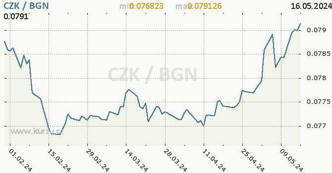 Vvoj kurzu CZK/BGN - graf