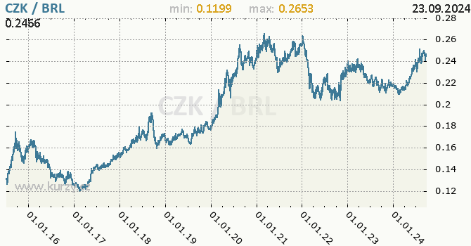 Vvoj kurzu CZK/BRL - graf