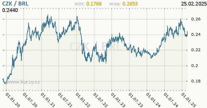 Vvoj kurzu CZK/BRL - graf