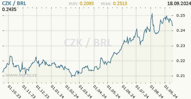 Vvoj kurzu CZK/BRL - graf