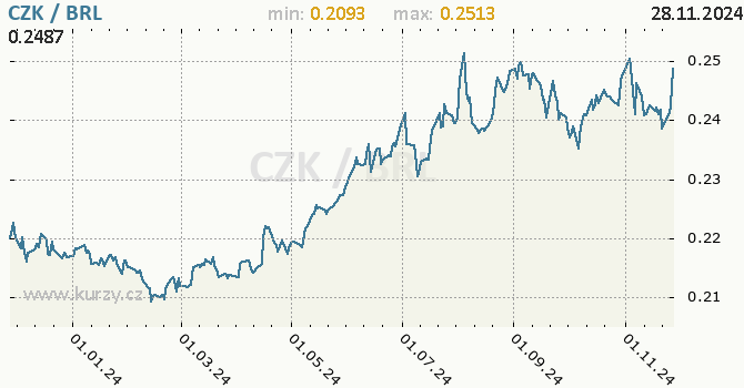 Vvoj kurzu CZK/BRL - graf