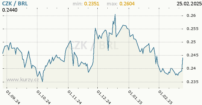 Vvoj kurzu CZK/BRL - graf