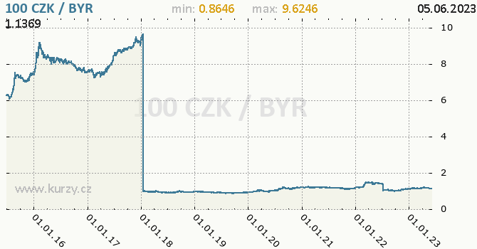 Vvoj kurzu CZK/BYR - graf