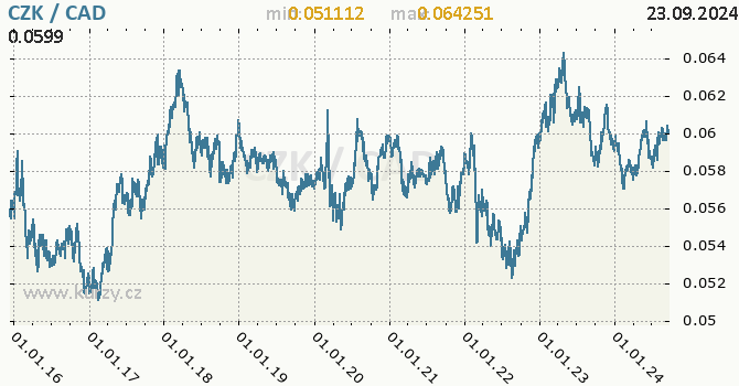 Vvoj kurzu CZK/CAD - graf