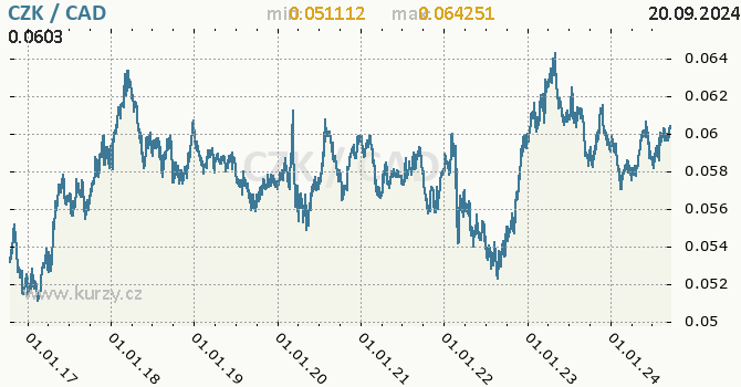 Vvoj kurzu CZK/CAD - graf