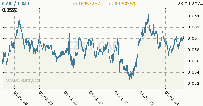 Vvoj kurzu CZK/CAD - graf