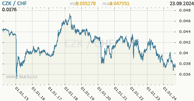 Vvoj kurzu CZK/CHF - graf