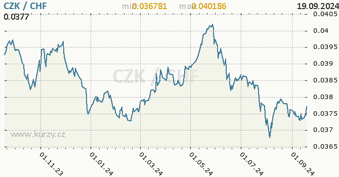 Vvoj kurzu CZK/CHF - graf