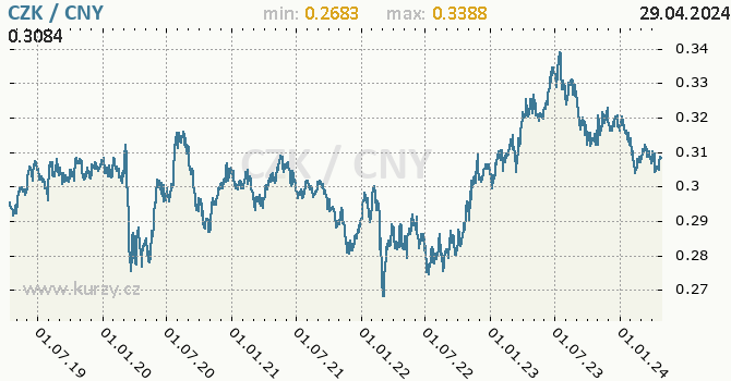 Vvoj kurzu CZK/CNY - graf