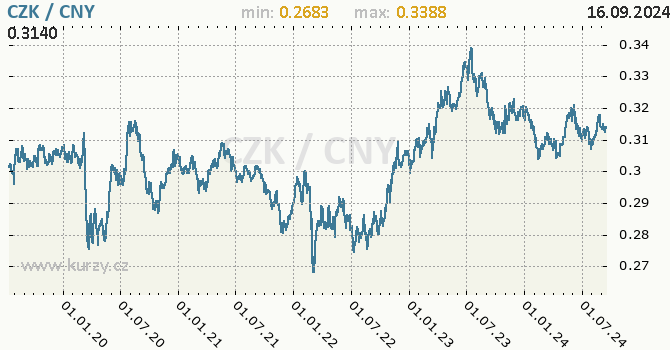 Vvoj kurzu CZK/CNY - graf