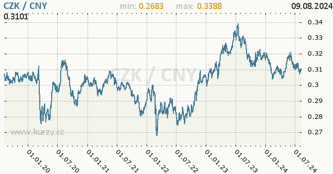 Vvoj kurzu CZK/CNY - graf