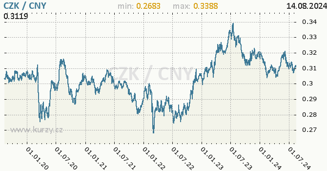 Vvoj kurzu CZK/CNY - graf