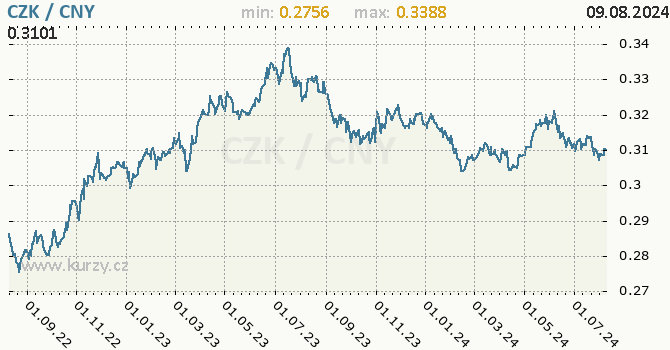 Vvoj kurzu CZK/CNY - graf