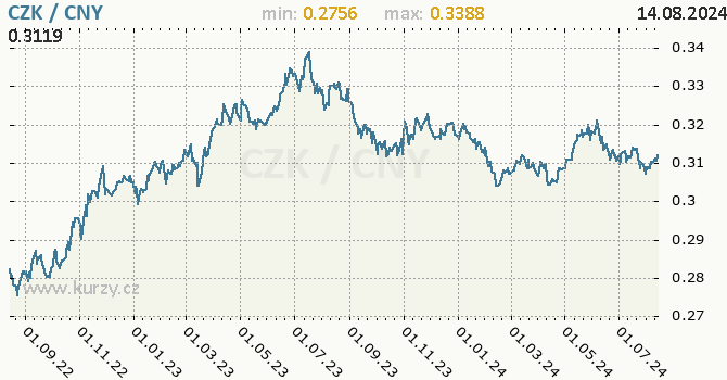 Vvoj kurzu CZK/CNY - graf