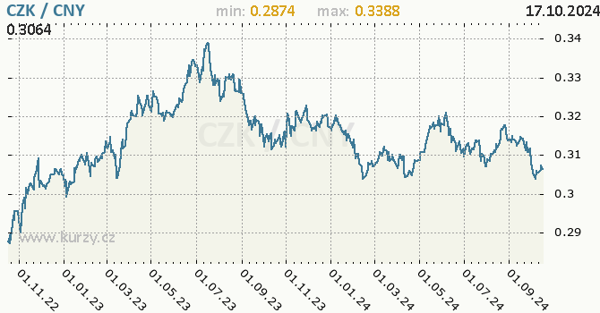 Vvoj kurzu CZK/CNY - graf