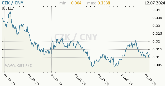 Vvoj kurzu CZK/CNY - graf