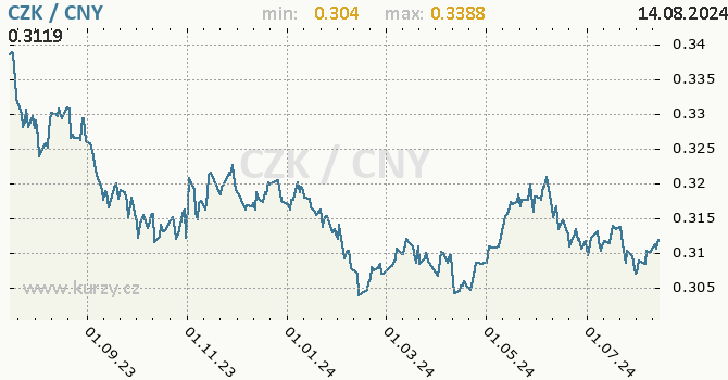 Vvoj kurzu CZK/CNY - graf