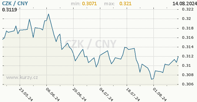 Vvoj kurzu CZK/CNY - graf