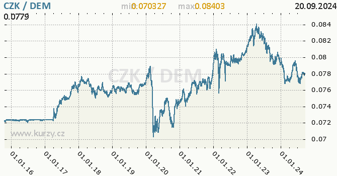 Vvoj kurzu CZK/DEM - graf
