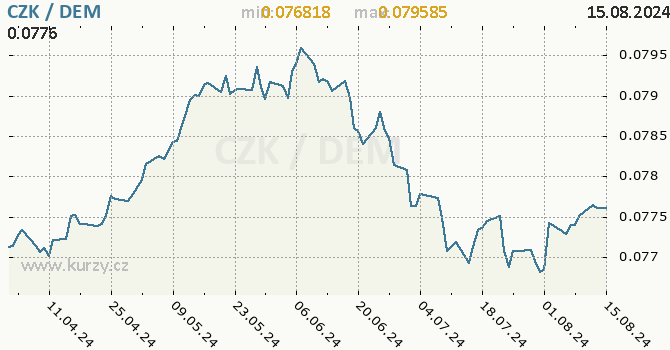 Vvoj kurzu CZK/DEM - graf