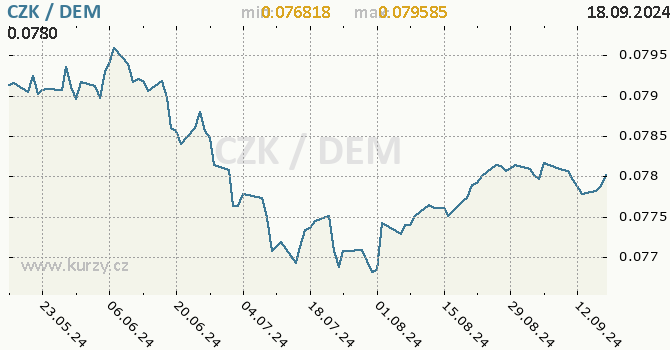 Vvoj kurzu CZK/DEM - graf