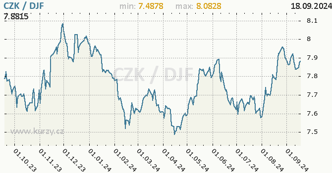 Vvoj kurzu CZK/DJF - graf