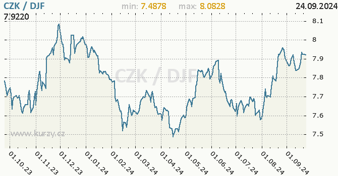 Vvoj kurzu CZK/DJF - graf