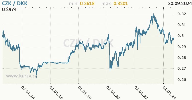 Vvoj kurzu CZK/DKK - graf
