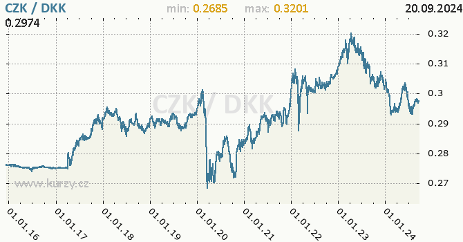Vvoj kurzu CZK/DKK - graf