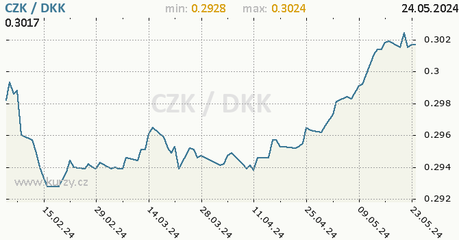 Vvoj kurzu CZK/DKK - graf
