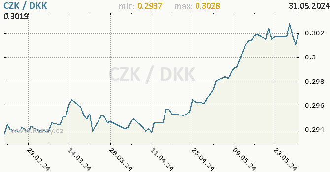 Vvoj kurzu CZK/DKK - graf