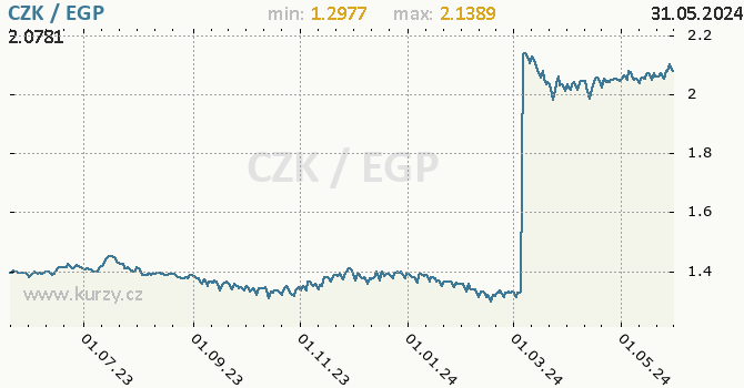 Vvoj kurzu CZK/EGP - graf