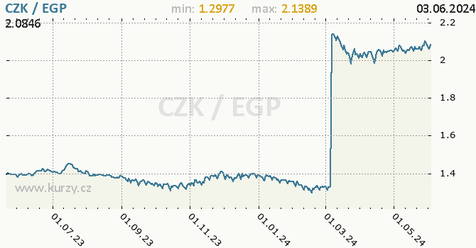 Vvoj kurzu CZK/EGP - graf