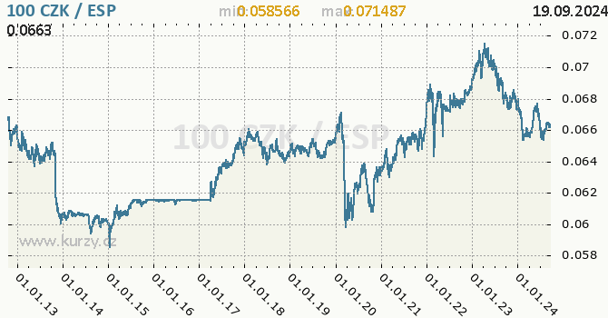 Vvoj kurzu CZK/ESP - graf