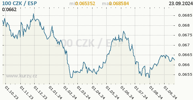 Vvoj kurzu CZK/ESP - graf