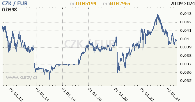 Vvoj kurzu CZK/EUR - graf