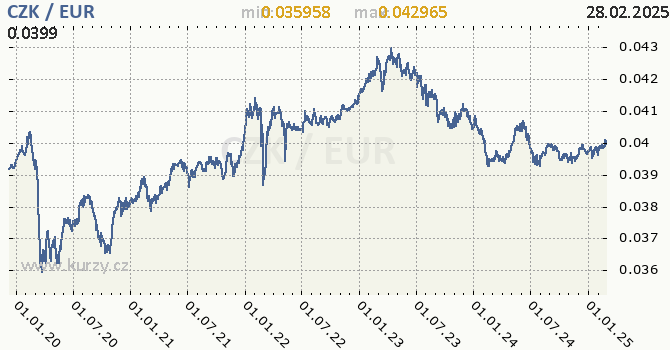 Vvoj kurzu CZK/EUR - graf
