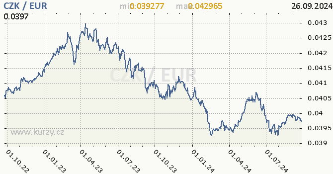 Vvoj kurzu CZK/EUR - graf