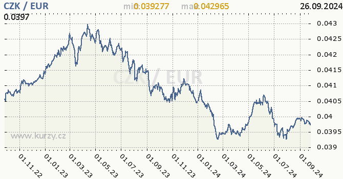 Vvoj kurzu CZK/EUR - graf