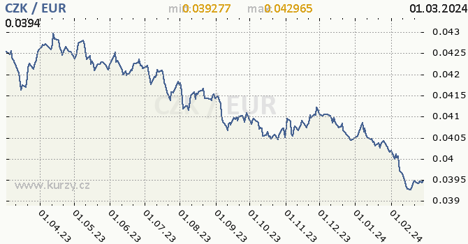 Vývoj kurzu CZK/EUR - graf
