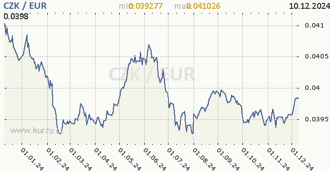 Vvoj kurzu CZK/EUR - graf