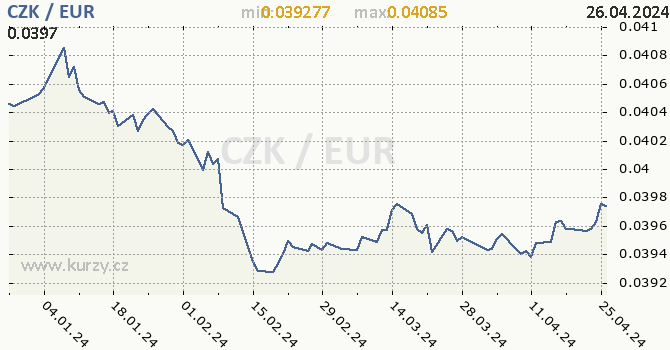 Vvoj kurzu CZK/EUR - graf