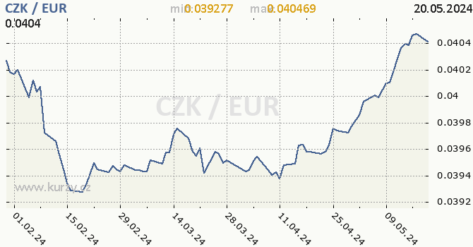 Vvoj kurzu CZK/EUR - graf