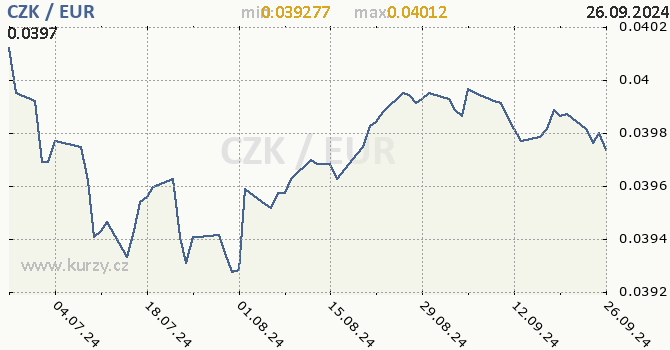 Vvoj kurzu CZK/EUR - graf
