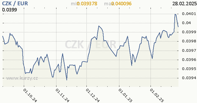 Vvoj kurzu CZK/EUR - graf