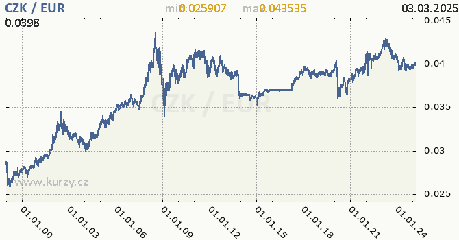 Graf výmenného kurzu CZK/EUR